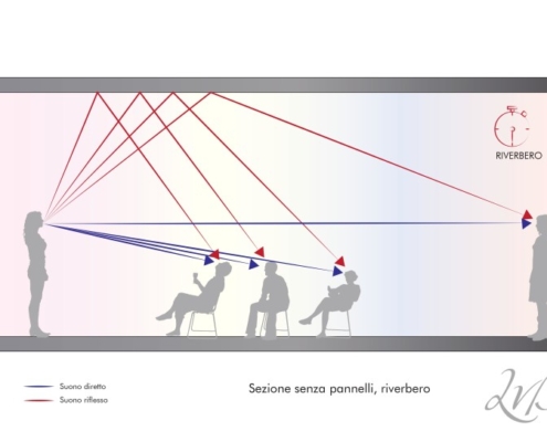 calcolo acustico riverbero